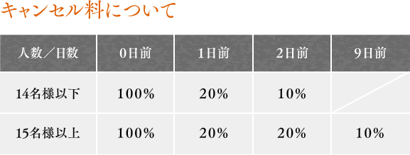 キャンセル料について